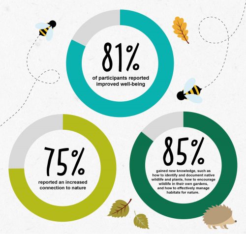 An infographic showing the impact of Chester Zoo's Nature Recovery Corridor project. Over 81% of participants reported improved well-being, over 75% reported an increased connection to nature, and over 85% gained new knowledge 